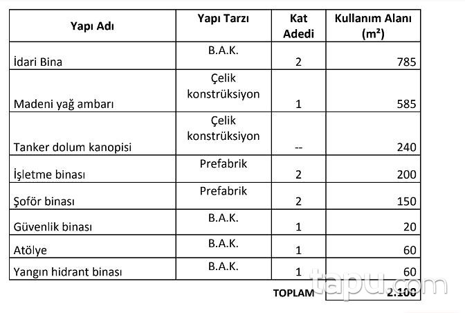 Batman Tilmis Köyünde 18.912 m2 Akaryakıt Depolama Tesisi Tankları